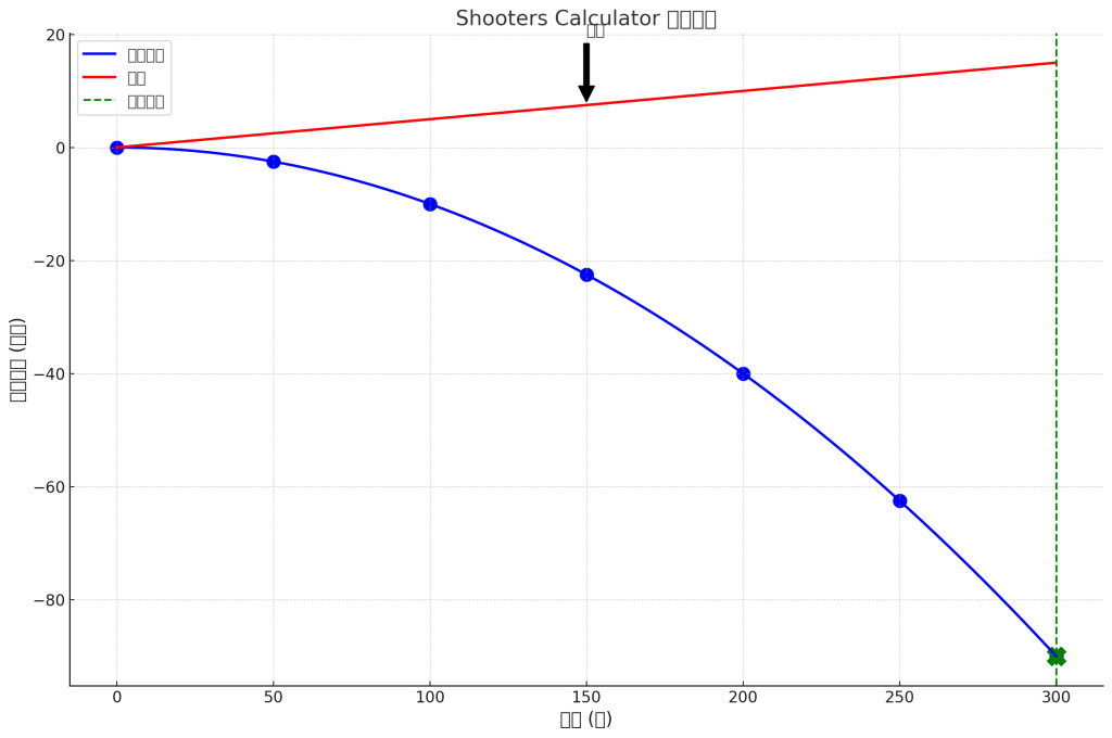 Shooters Calculator - Calculator City