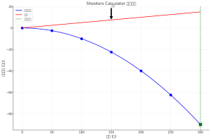 Shooters Calculator